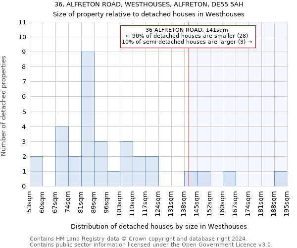 36, ALFRETON ROAD, WESTHOUSES, ALFRETON, DE55 5AH: Size of property relative to detached houses in Westhouses