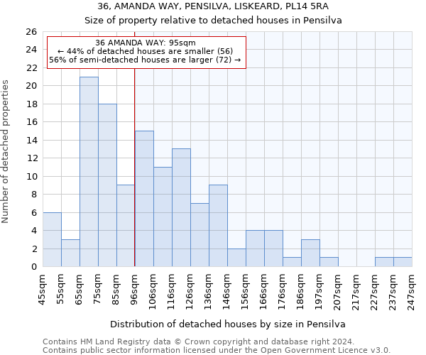 36, AMANDA WAY, PENSILVA, LISKEARD, PL14 5RA: Size of property relative to detached houses in Pensilva