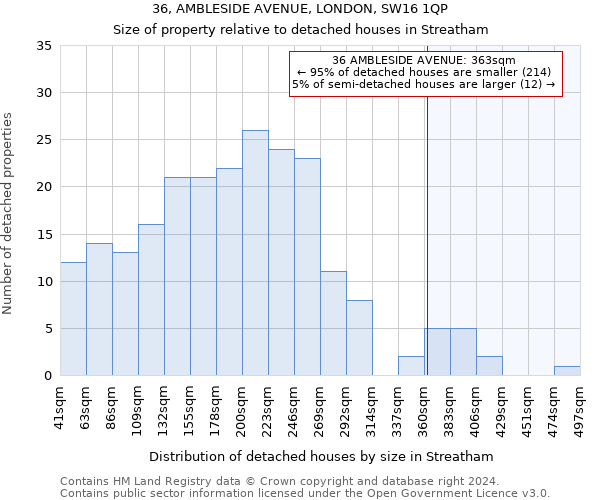 36, AMBLESIDE AVENUE, LONDON, SW16 1QP: Size of property relative to detached houses in Streatham