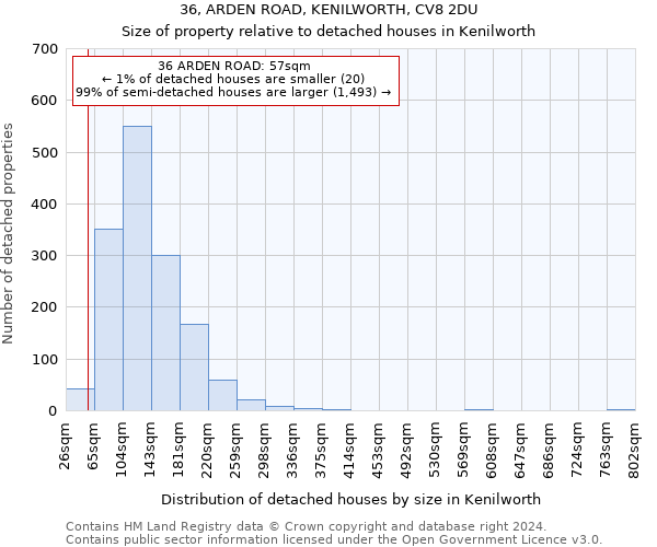 36, ARDEN ROAD, KENILWORTH, CV8 2DU: Size of property relative to detached houses in Kenilworth