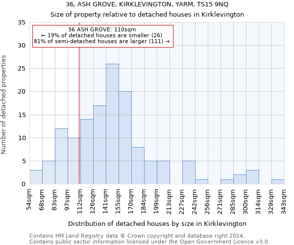 36, ASH GROVE, KIRKLEVINGTON, YARM, TS15 9NQ: Size of property relative to detached houses in Kirklevington