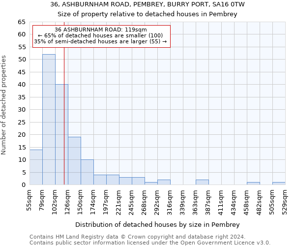 36, ASHBURNHAM ROAD, PEMBREY, BURRY PORT, SA16 0TW: Size of property relative to detached houses in Pembrey