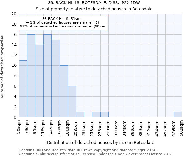 36, BACK HILLS, BOTESDALE, DISS, IP22 1DW: Size of property relative to detached houses in Botesdale