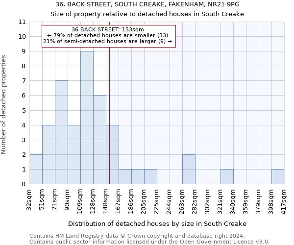 36, BACK STREET, SOUTH CREAKE, FAKENHAM, NR21 9PG: Size of property relative to detached houses in South Creake