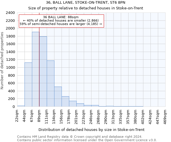 36, BALL LANE, STOKE-ON-TRENT, ST6 8PN: Size of property relative to detached houses in Stoke-on-Trent