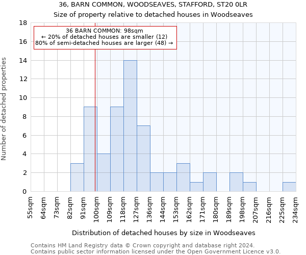 36, BARN COMMON, WOODSEAVES, STAFFORD, ST20 0LR: Size of property relative to detached houses in Woodseaves