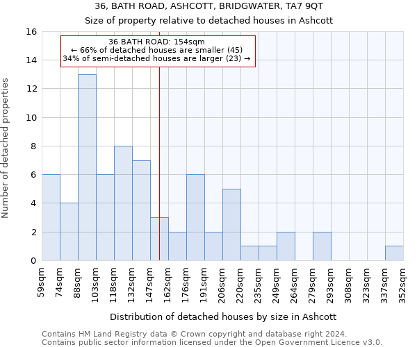 36, BATH ROAD, ASHCOTT, BRIDGWATER, TA7 9QT: Size of property relative to detached houses in Ashcott