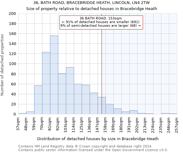 36, BATH ROAD, BRACEBRIDGE HEATH, LINCOLN, LN4 2TW: Size of property relative to detached houses in Bracebridge Heath