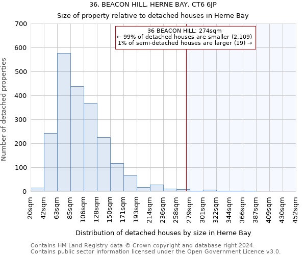 36, BEACON HILL, HERNE BAY, CT6 6JP: Size of property relative to detached houses in Herne Bay