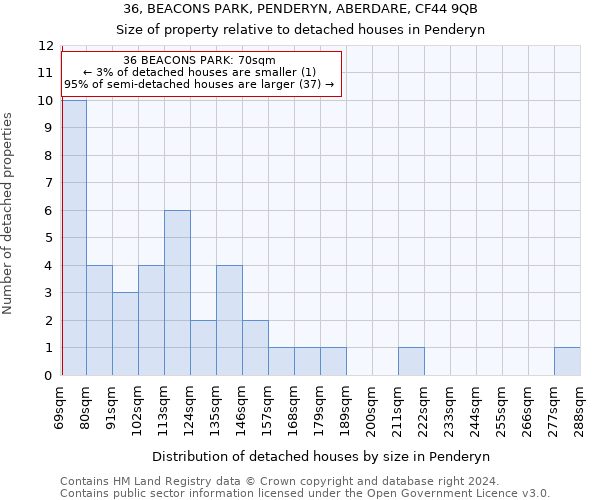 36, BEACONS PARK, PENDERYN, ABERDARE, CF44 9QB: Size of property relative to detached houses in Penderyn