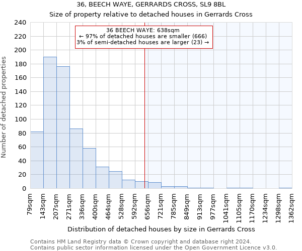 36, BEECH WAYE, GERRARDS CROSS, SL9 8BL: Size of property relative to detached houses in Gerrards Cross
