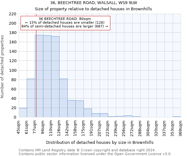36, BEECHTREE ROAD, WALSALL, WS9 9LW: Size of property relative to detached houses in Brownhills