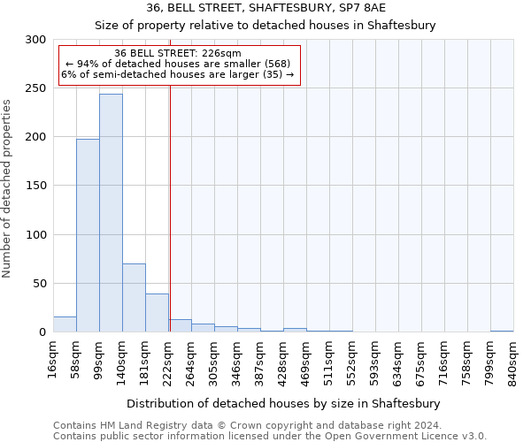 36, BELL STREET, SHAFTESBURY, SP7 8AE: Size of property relative to detached houses in Shaftesbury