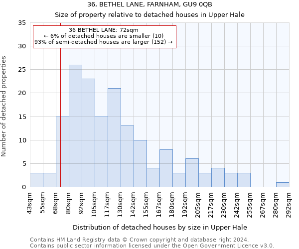 36, BETHEL LANE, FARNHAM, GU9 0QB: Size of property relative to detached houses in Upper Hale