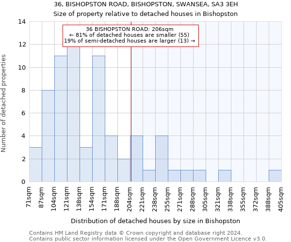 36, BISHOPSTON ROAD, BISHOPSTON, SWANSEA, SA3 3EH: Size of property relative to detached houses in Bishopston