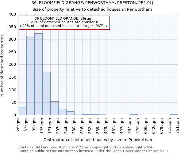 36, BLOOMFIELD GRANGE, PENWORTHAM, PRESTON, PR1 9LJ: Size of property relative to detached houses in Penwortham