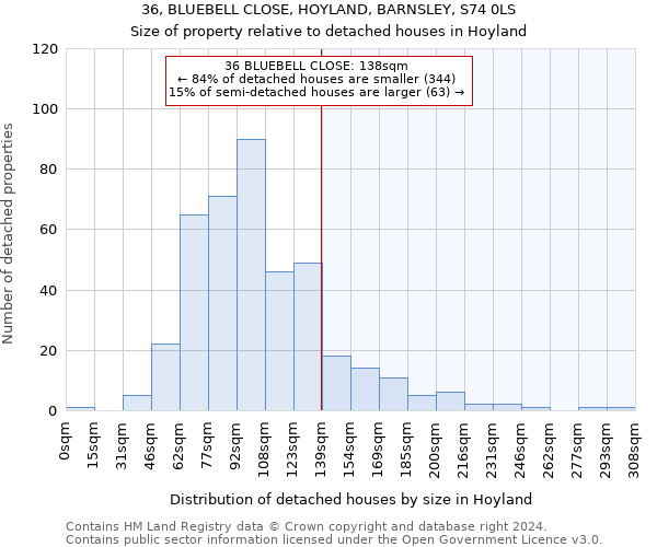 36, BLUEBELL CLOSE, HOYLAND, BARNSLEY, S74 0LS: Size of property relative to detached houses in Hoyland