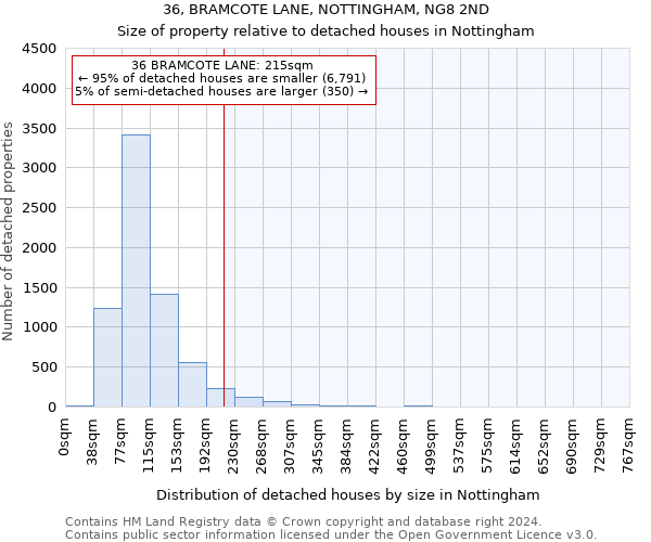 36, BRAMCOTE LANE, NOTTINGHAM, NG8 2ND: Size of property relative to detached houses in Nottingham