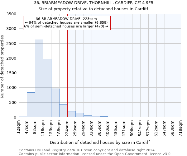 36, BRIARMEADOW DRIVE, THORNHILL, CARDIFF, CF14 9FB: Size of property relative to detached houses in Cardiff