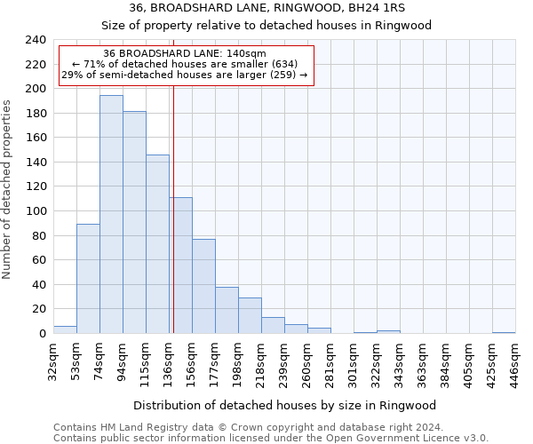 36, BROADSHARD LANE, RINGWOOD, BH24 1RS: Size of property relative to detached houses in Ringwood