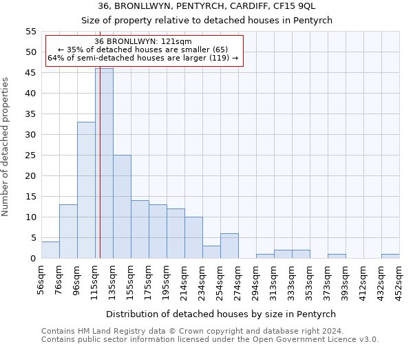36, BRONLLWYN, PENTYRCH, CARDIFF, CF15 9QL: Size of property relative to detached houses in Pentyrch