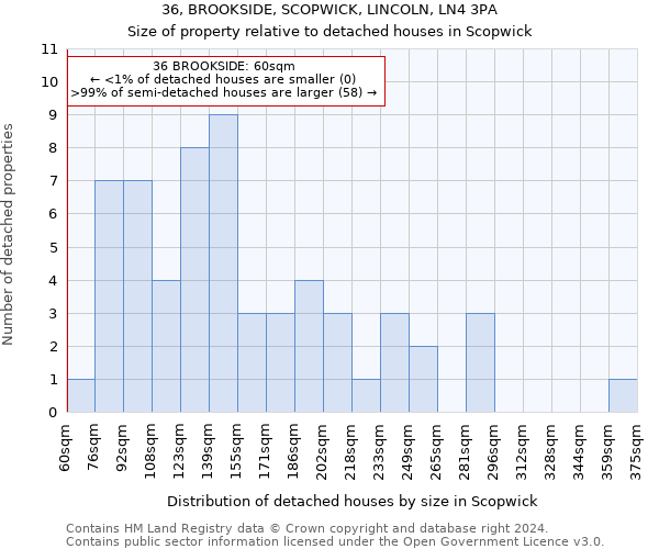 36, BROOKSIDE, SCOPWICK, LINCOLN, LN4 3PA: Size of property relative to detached houses in Scopwick