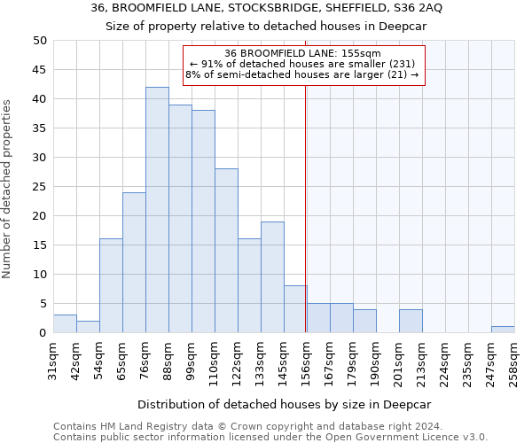 36, BROOMFIELD LANE, STOCKSBRIDGE, SHEFFIELD, S36 2AQ: Size of property relative to detached houses in Deepcar