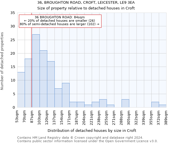 36, BROUGHTON ROAD, CROFT, LEICESTER, LE9 3EA: Size of property relative to detached houses in Croft