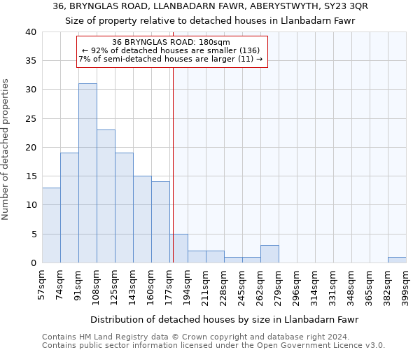 36, BRYNGLAS ROAD, LLANBADARN FAWR, ABERYSTWYTH, SY23 3QR: Size of property relative to detached houses in Llanbadarn Fawr