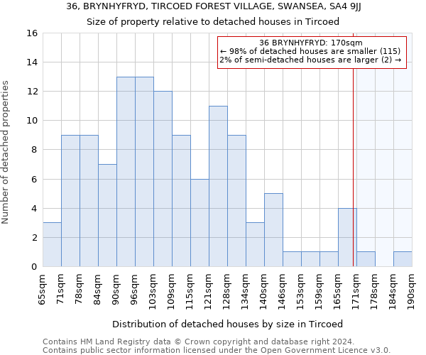 36, BRYNHYFRYD, TIRCOED FOREST VILLAGE, SWANSEA, SA4 9JJ: Size of property relative to detached houses in Tircoed