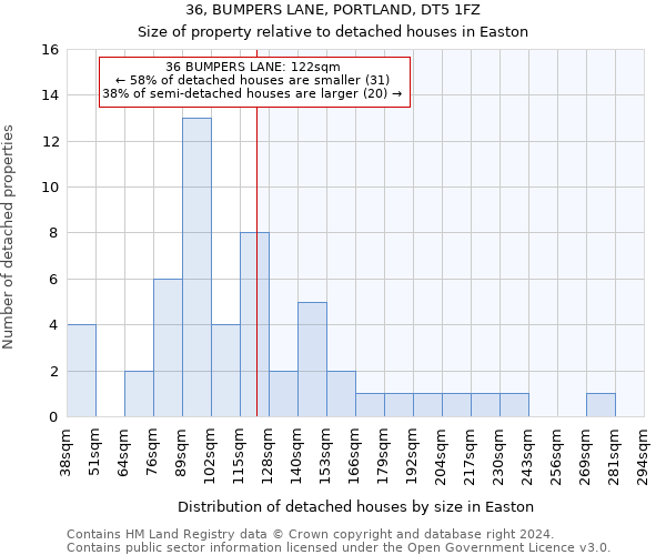 36, BUMPERS LANE, PORTLAND, DT5 1FZ: Size of property relative to detached houses in Easton