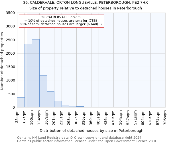 36, CALDERVALE, ORTON LONGUEVILLE, PETERBOROUGH, PE2 7HX: Size of property relative to detached houses in Peterborough