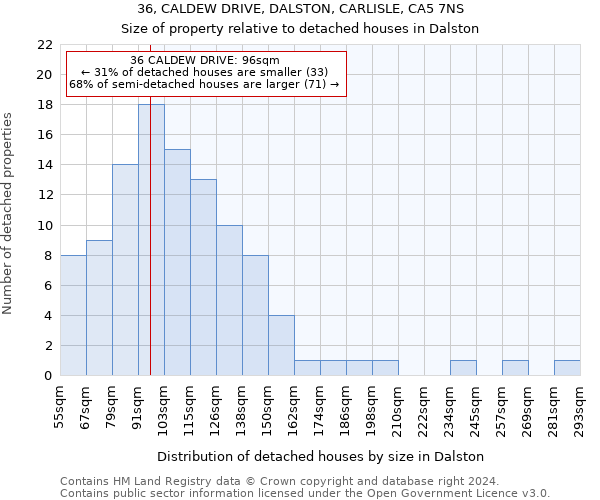 36, CALDEW DRIVE, DALSTON, CARLISLE, CA5 7NS: Size of property relative to detached houses in Dalston