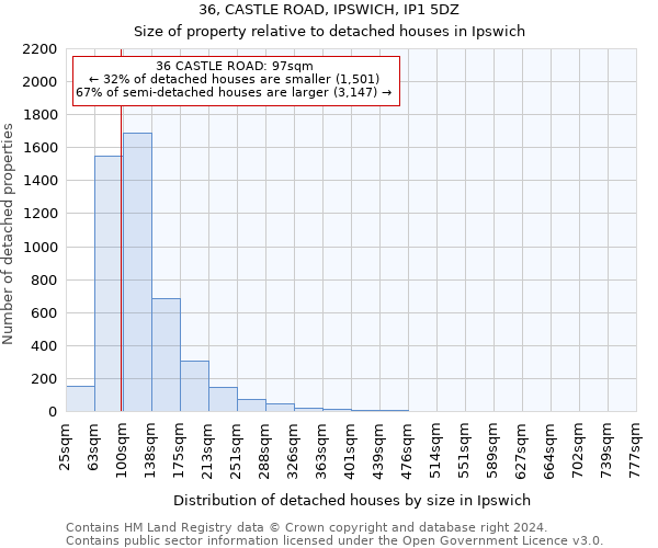 36, CASTLE ROAD, IPSWICH, IP1 5DZ: Size of property relative to detached houses in Ipswich