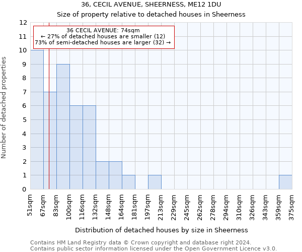36, CECIL AVENUE, SHEERNESS, ME12 1DU: Size of property relative to detached houses in Sheerness