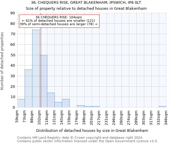 36, CHEQUERS RISE, GREAT BLAKENHAM, IPSWICH, IP6 0LT: Size of property relative to detached houses in Great Blakenham
