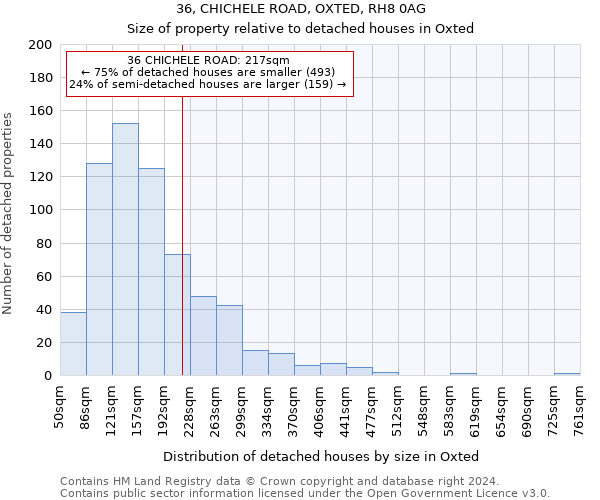 36, CHICHELE ROAD, OXTED, RH8 0AG: Size of property relative to detached houses in Oxted