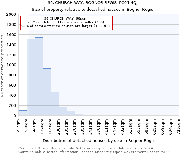 36, CHURCH WAY, BOGNOR REGIS, PO21 4QJ: Size of property relative to detached houses in Bognor Regis