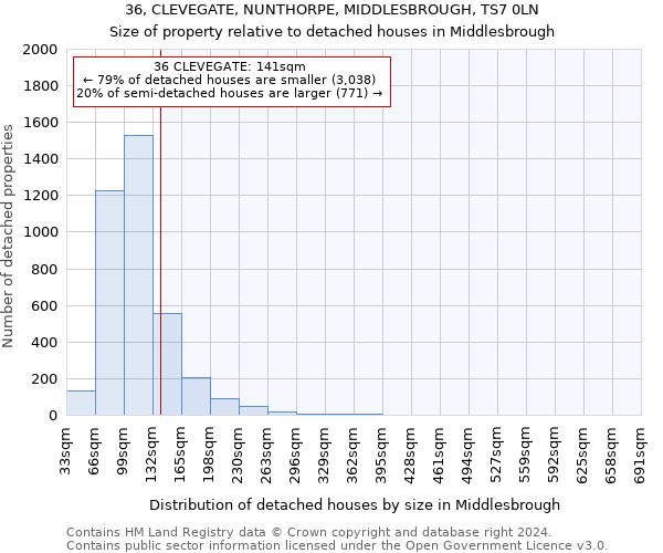 36, CLEVEGATE, NUNTHORPE, MIDDLESBROUGH, TS7 0LN: Size of property relative to detached houses in Middlesbrough