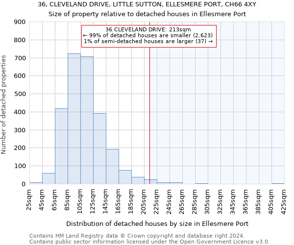 36, CLEVELAND DRIVE, LITTLE SUTTON, ELLESMERE PORT, CH66 4XY: Size of property relative to detached houses in Ellesmere Port