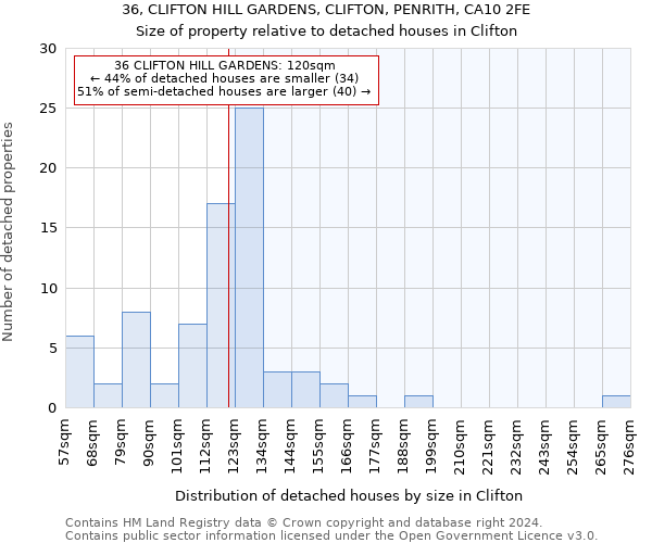 36, CLIFTON HILL GARDENS, CLIFTON, PENRITH, CA10 2FE: Size of property relative to detached houses in Clifton