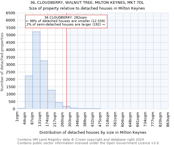 36, CLOUDBERRY, WALNUT TREE, MILTON KEYNES, MK7 7DL: Size of property relative to detached houses in Milton Keynes