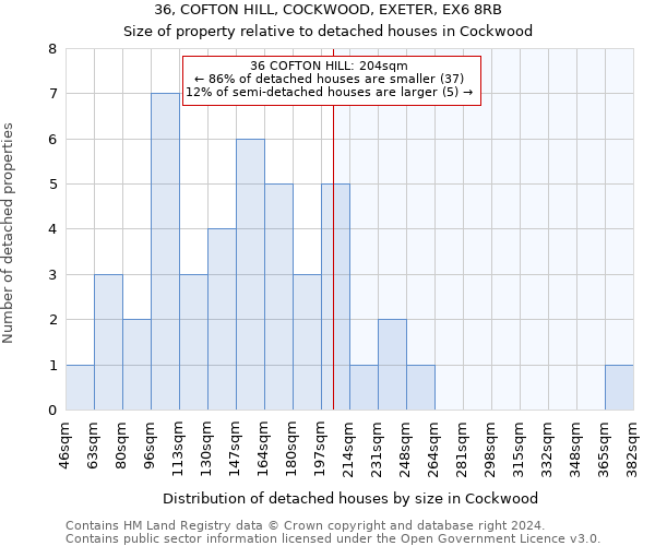 36, COFTON HILL, COCKWOOD, EXETER, EX6 8RB: Size of property relative to detached houses in Cockwood