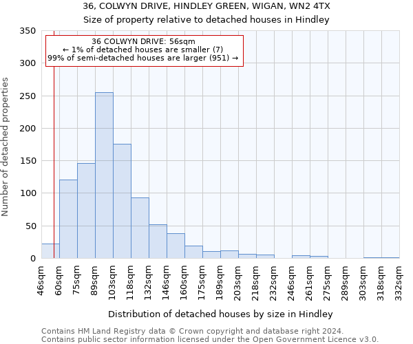 36, COLWYN DRIVE, HINDLEY GREEN, WIGAN, WN2 4TX: Size of property relative to detached houses in Hindley