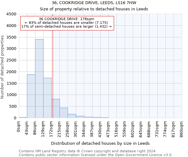 36, COOKRIDGE DRIVE, LEEDS, LS16 7HW: Size of property relative to detached houses in Leeds