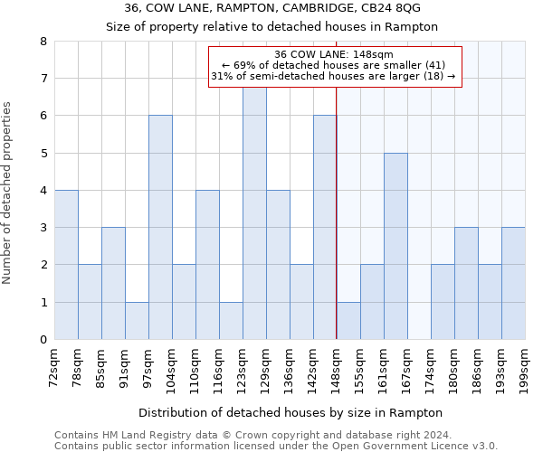36, COW LANE, RAMPTON, CAMBRIDGE, CB24 8QG: Size of property relative to detached houses in Rampton