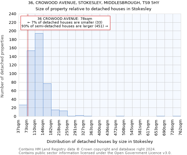 36, CROWOOD AVENUE, STOKESLEY, MIDDLESBROUGH, TS9 5HY: Size of property relative to detached houses in Stokesley