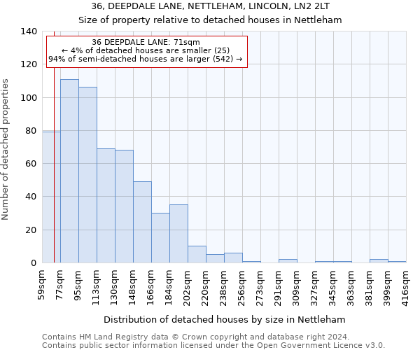 36, DEEPDALE LANE, NETTLEHAM, LINCOLN, LN2 2LT: Size of property relative to detached houses in Nettleham