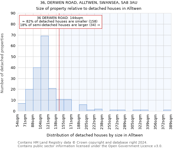 36, DERWEN ROAD, ALLTWEN, SWANSEA, SA8 3AU: Size of property relative to detached houses in Alltwen