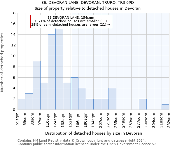 36, DEVORAN LANE, DEVORAN, TRURO, TR3 6PD: Size of property relative to detached houses in Devoran